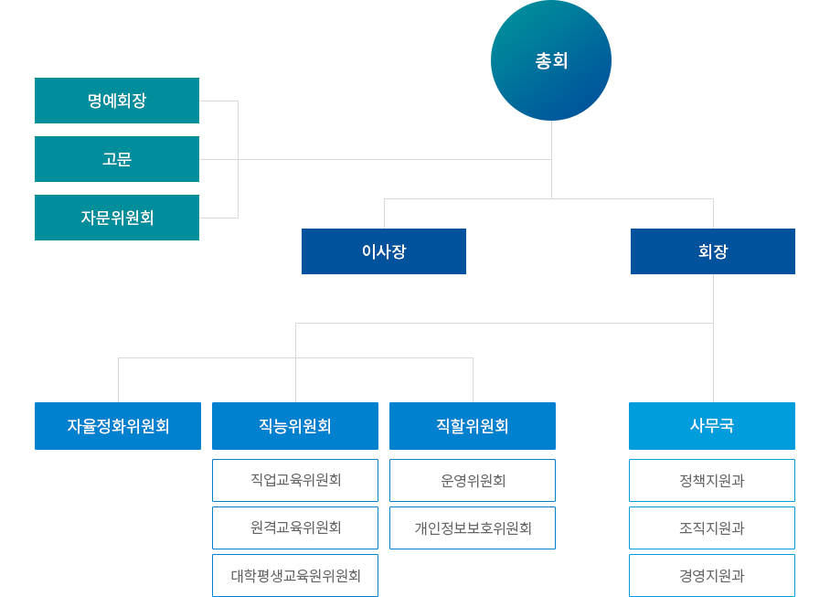 조직도